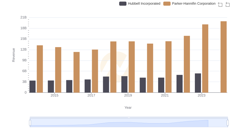 Parker-Hannifin Corporation or Hubbell Incorporated: Who Leads in Yearly Revenue?