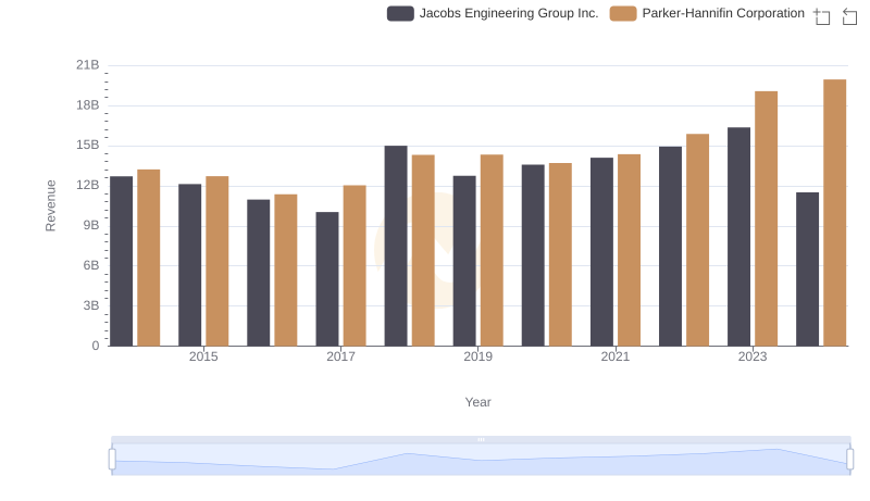 Parker-Hannifin Corporation or Jacobs Engineering Group Inc.: Who Leads in Yearly Revenue?