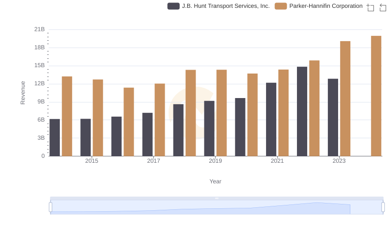 Parker-Hannifin Corporation or J.B. Hunt Transport Services, Inc.: Who Leads in Yearly Revenue?