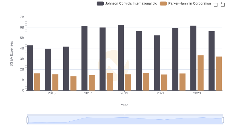 Parker-Hannifin Corporation or Johnson Controls International plc: Who Manages SG&A Costs Better?