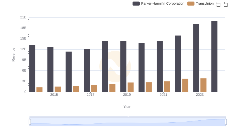 Parker-Hannifin Corporation or TransUnion: Who Leads in Yearly Revenue?