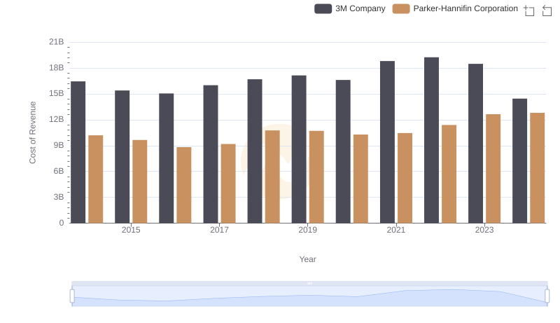 Parker-Hannifin Corporation vs 3M Company: Efficiency in Cost of Revenue Explored