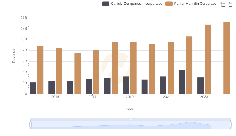 Parker-Hannifin Corporation vs Carlisle Companies Incorporated: Examining Key Revenue Metrics