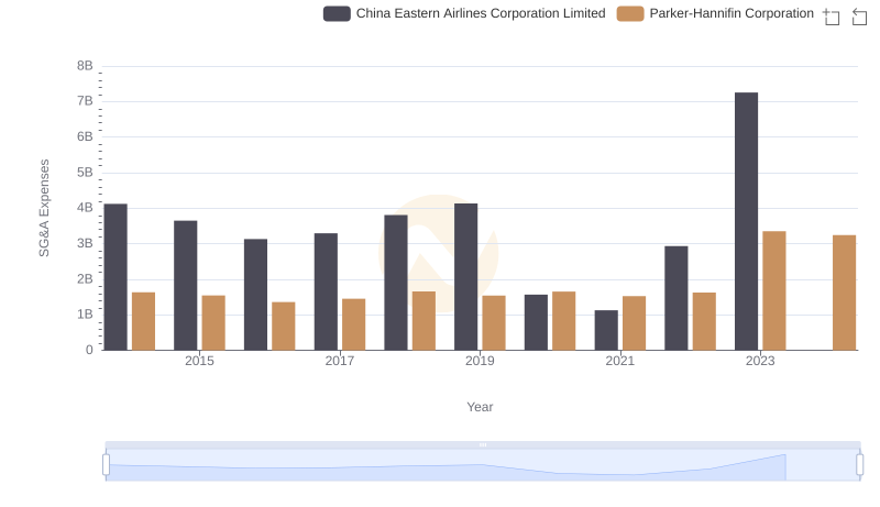 Parker-Hannifin Corporation vs China Eastern Airlines Corporation Limited: SG&A Expense Trends