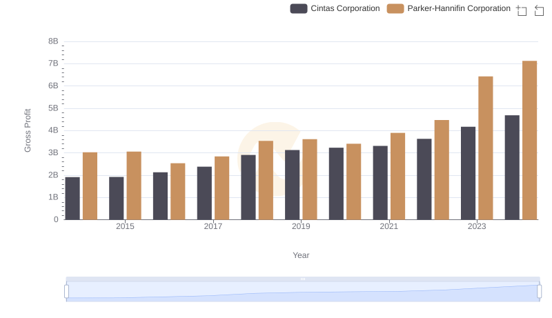 Parker-Hannifin Corporation vs Cintas Corporation: A Gross Profit Performance Breakdown