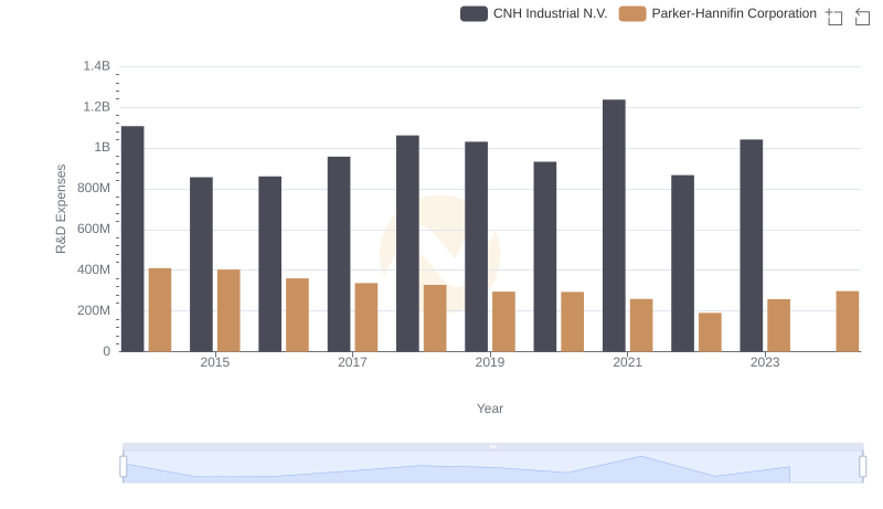 Parker-Hannifin Corporation vs CNH Industrial N.V.: Strategic Focus on R&D Spending