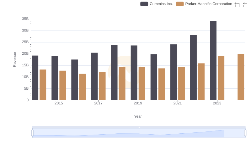 Parker-Hannifin Corporation vs Cummins Inc.: Examining Key Revenue Metrics