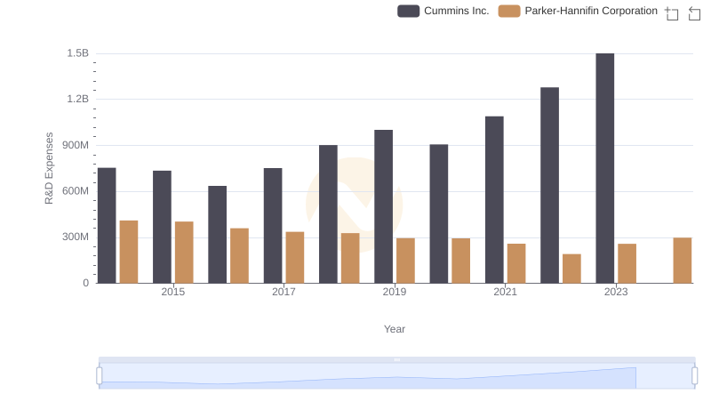 Parker-Hannifin Corporation vs Cummins Inc.: Strategic Focus on R&D Spending