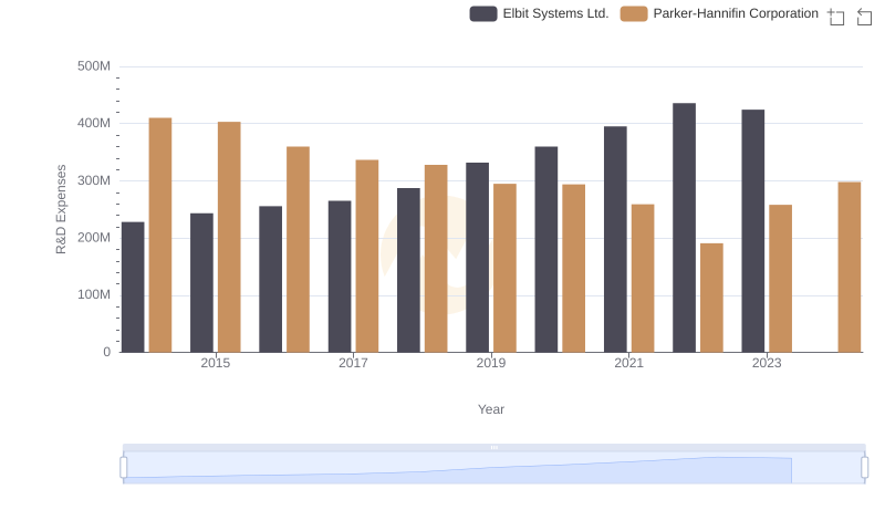 Parker-Hannifin Corporation vs Elbit Systems Ltd.: Strategic Focus on R&D Spending