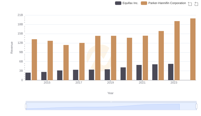 Parker-Hannifin Corporation vs Equifax Inc.: Annual Revenue Growth Compared
