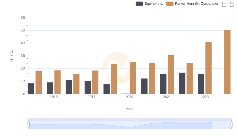 Parker-Hannifin Corporation vs Equifax Inc.: In-Depth EBITDA Performance Comparison
