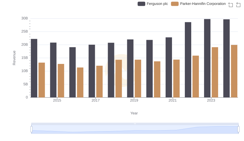 Parker-Hannifin Corporation vs Ferguson plc: Annual Revenue Growth Compared
