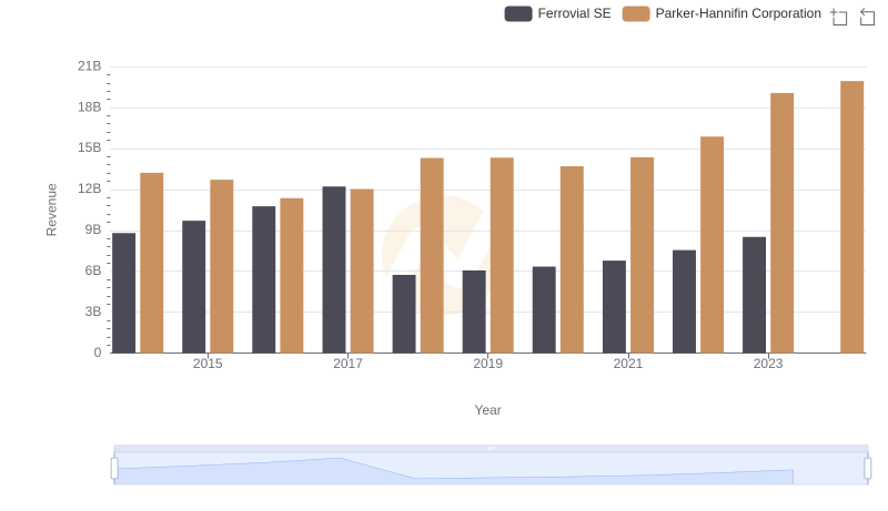Parker-Hannifin Corporation vs Ferrovial SE: Examining Key Revenue Metrics