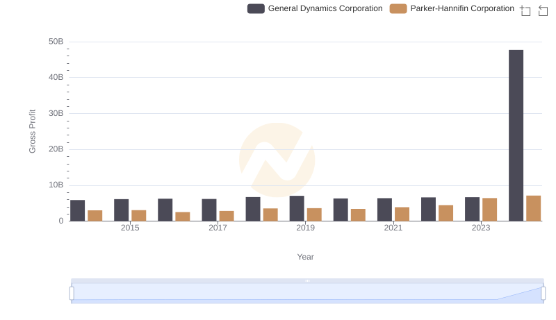 Parker-Hannifin Corporation vs General Dynamics Corporation: A Gross Profit Performance Breakdown