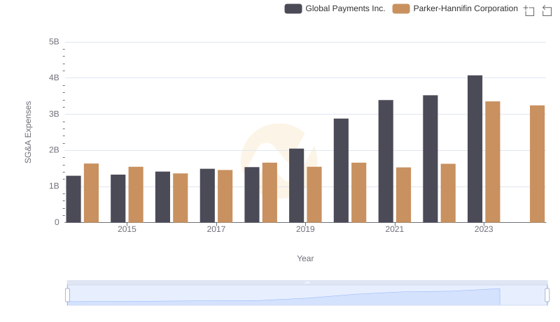 Parker-Hannifin Corporation vs Global Payments Inc.: SG&A Expense Trends