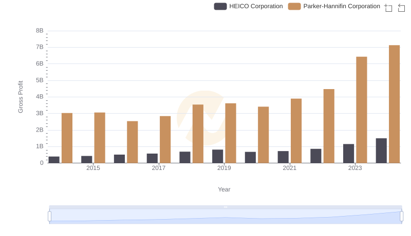Parker-Hannifin Corporation vs HEICO Corporation: A Gross Profit Performance Breakdown