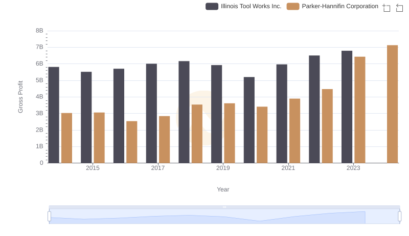 Parker-Hannifin Corporation vs Illinois Tool Works Inc.: A Gross Profit Performance Breakdown