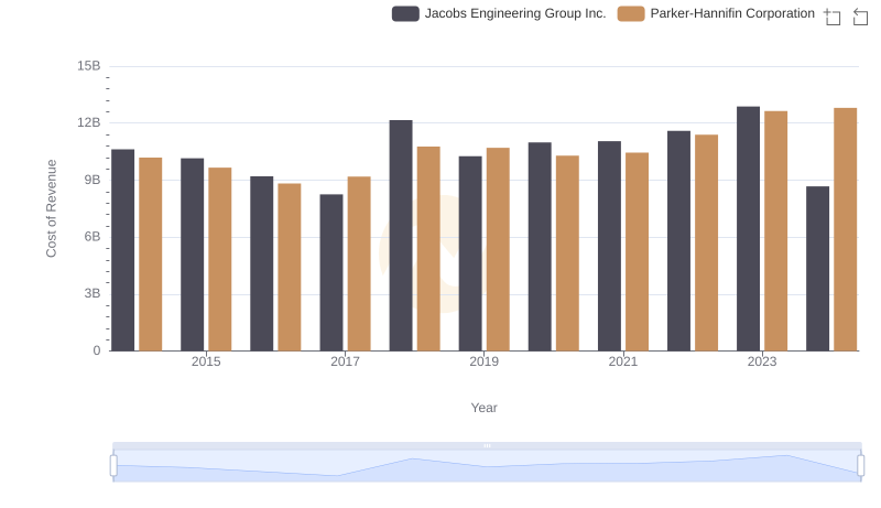 Parker-Hannifin Corporation vs Jacobs Engineering Group Inc.: Efficiency in Cost of Revenue Explored