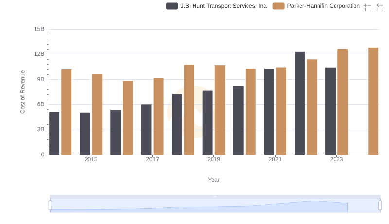 Parker-Hannifin Corporation vs J.B. Hunt Transport Services, Inc.: Efficiency in Cost of Revenue Explored