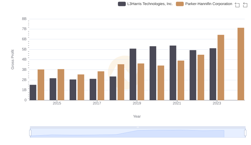 Parker-Hannifin Corporation vs L3Harris Technologies, Inc.: A Gross Profit Performance Breakdown