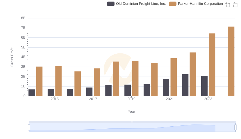 Parker-Hannifin Corporation vs Old Dominion Freight Line, Inc.: A Gross Profit Performance Breakdown