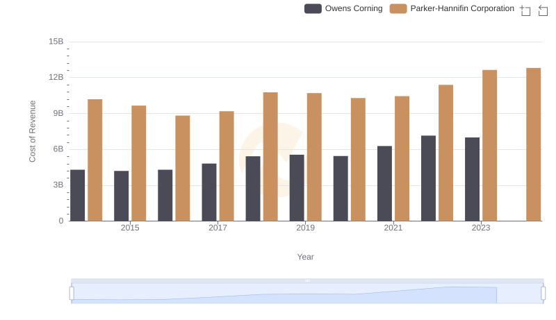 Parker-Hannifin Corporation vs Owens Corning: Efficiency in Cost of Revenue Explored