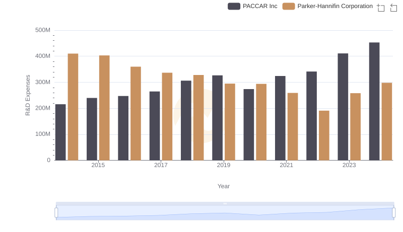 Parker-Hannifin Corporation vs PACCAR Inc: Strategic Focus on R&D Spending