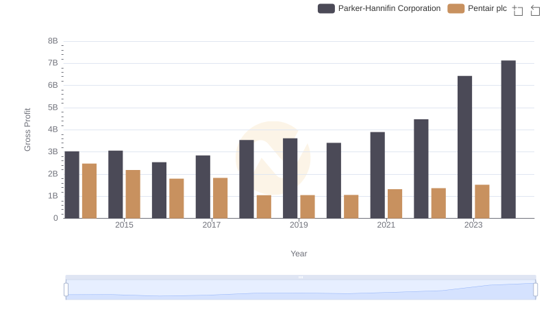 Parker-Hannifin Corporation vs Pentair plc: A Gross Profit Performance Breakdown