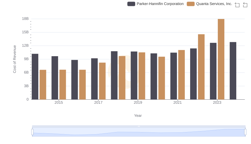 Parker-Hannifin Corporation vs Quanta Services, Inc.: Efficiency in Cost of Revenue Explored