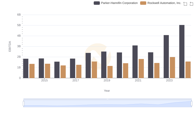 Parker-Hannifin Corporation vs Rockwell Automation, Inc.: In-Depth EBITDA Performance Comparison