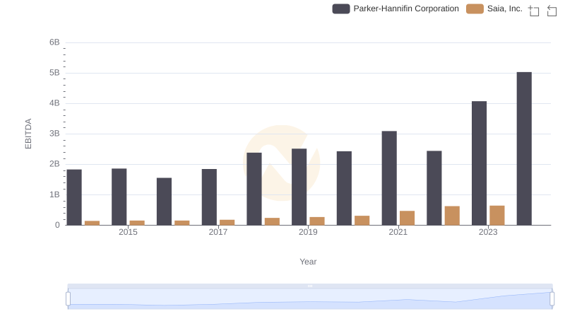 Parker-Hannifin Corporation vs Saia, Inc.: In-Depth EBITDA Performance Comparison