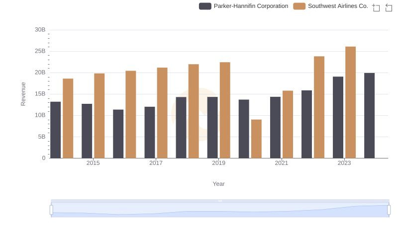 Parker-Hannifin Corporation vs Southwest Airlines Co.: Examining Key Revenue Metrics