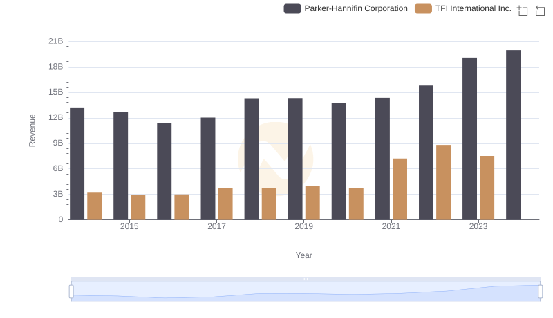 Parker-Hannifin Corporation vs TFI International Inc.: Annual Revenue Growth Compared