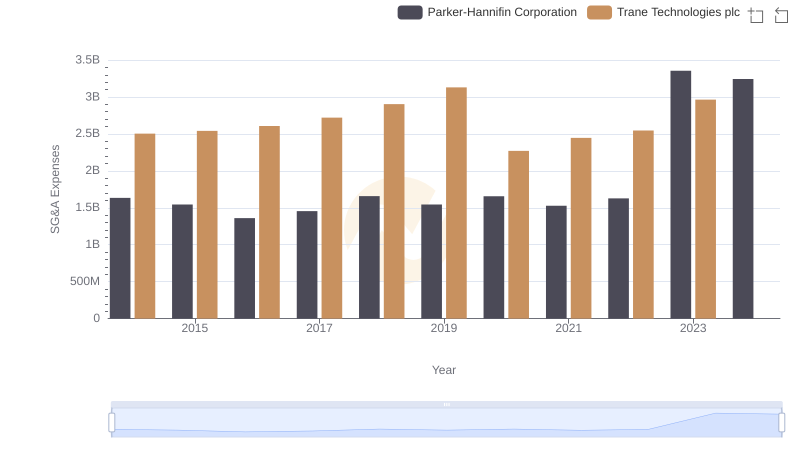 Parker-Hannifin Corporation vs Trane Technologies plc: SG&A Expense Trends