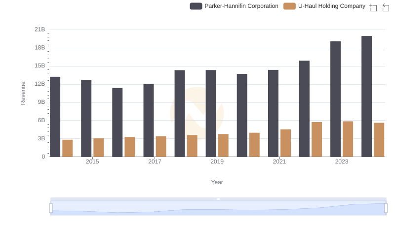 Parker-Hannifin Corporation vs U-Haul Holding Company: Annual Revenue Growth Compared