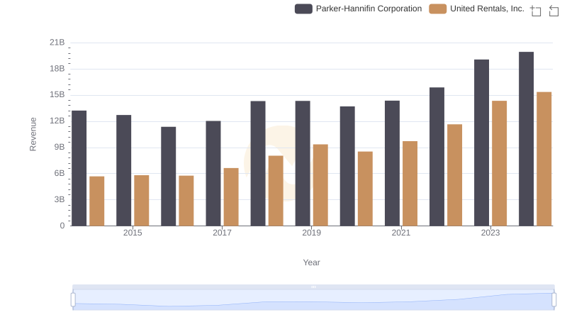 Parker-Hannifin Corporation vs United Rentals, Inc.: Examining Key Revenue Metrics