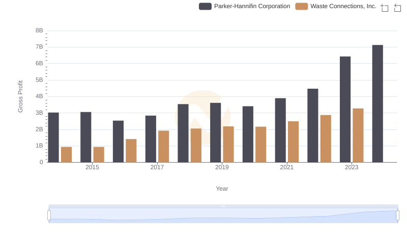 Parker-Hannifin Corporation vs Waste Connections, Inc.: A Gross Profit Performance Breakdown