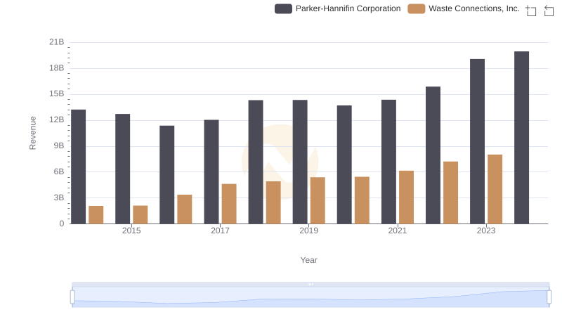 Parker-Hannifin Corporation vs Waste Connections, Inc.: Annual Revenue Growth Compared