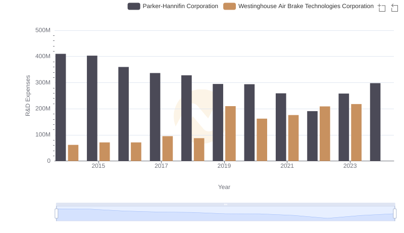 Parker-Hannifin Corporation vs Westinghouse Air Brake Technologies Corporation: Strategic Focus on R&D Spending