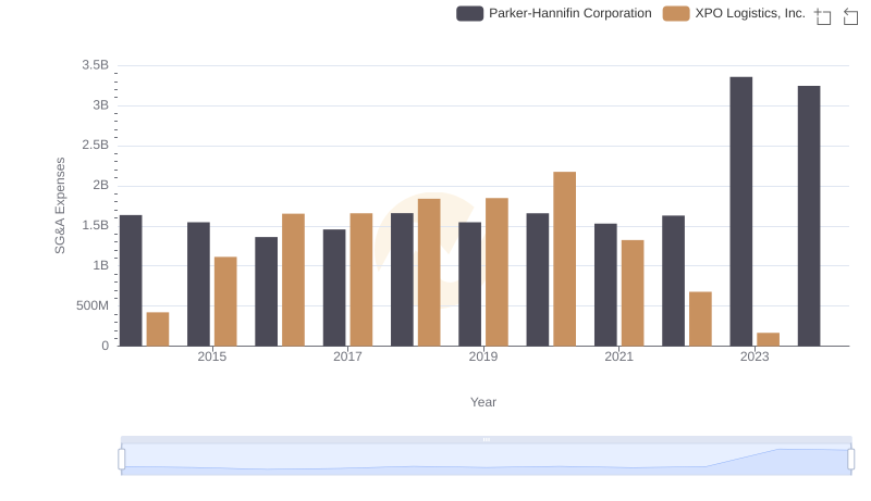 Parker-Hannifin Corporation vs XPO Logistics, Inc.: SG&A Expense Trends