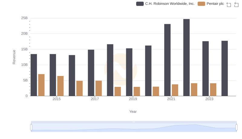 Pentair plc and C.H. Robinson Worldwide, Inc.: A Comprehensive Revenue Analysis