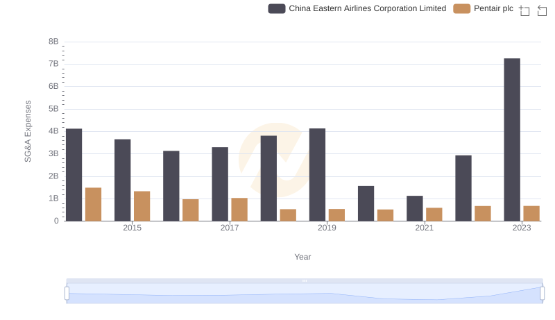 Pentair plc and China Eastern Airlines Corporation Limited: SG&A Spending Patterns Compared