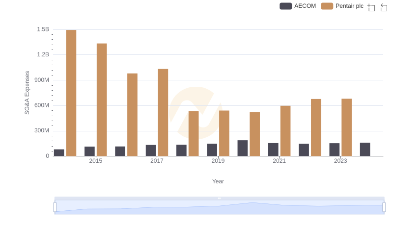 Pentair plc or AECOM: Who Manages SG&A Costs Better?