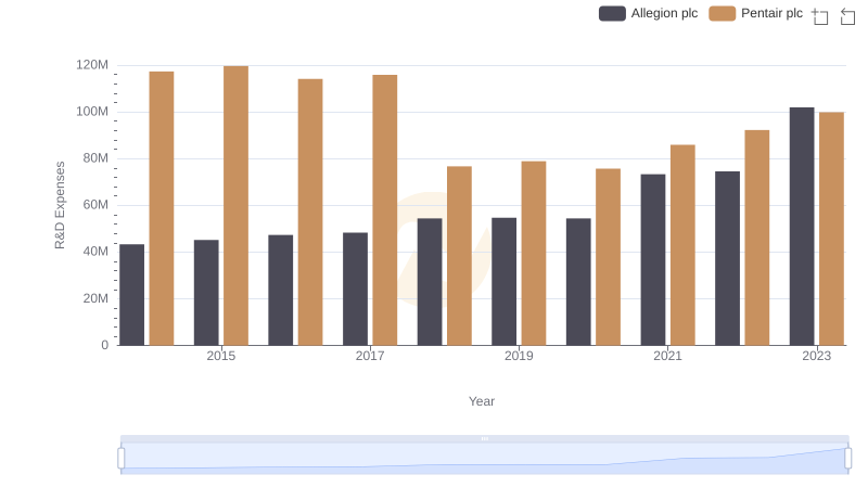 Pentair plc or Allegion plc: Who Invests More in Innovation?