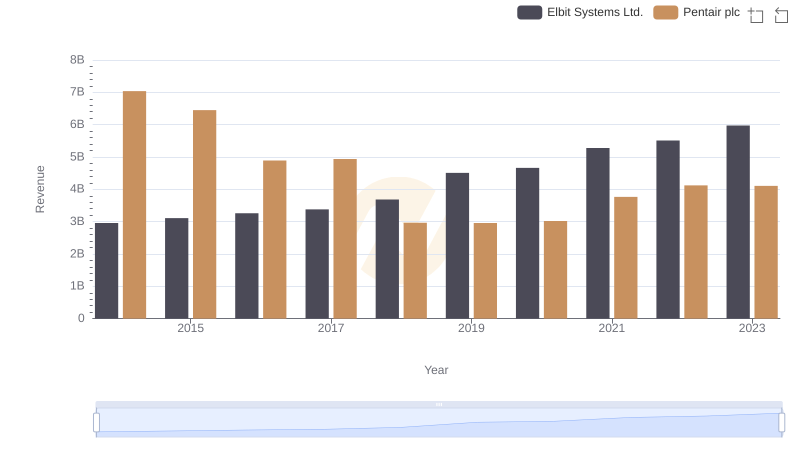 Pentair plc or Elbit Systems Ltd.: Who Leads in Yearly Revenue?