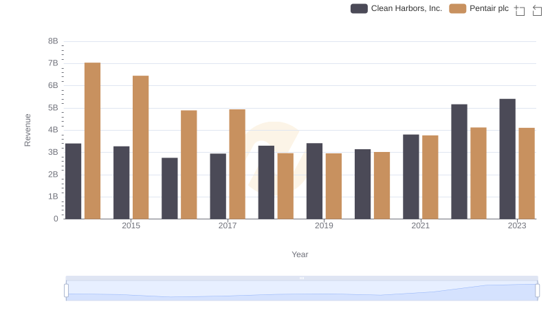 Pentair plc vs Clean Harbors, Inc.: Annual Revenue Growth Compared