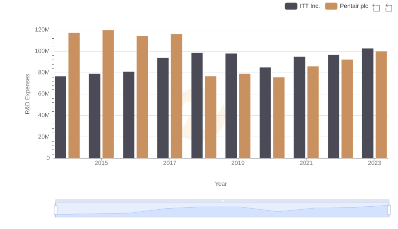 Pentair plc vs ITT Inc.: Strategic Focus on R&D Spending