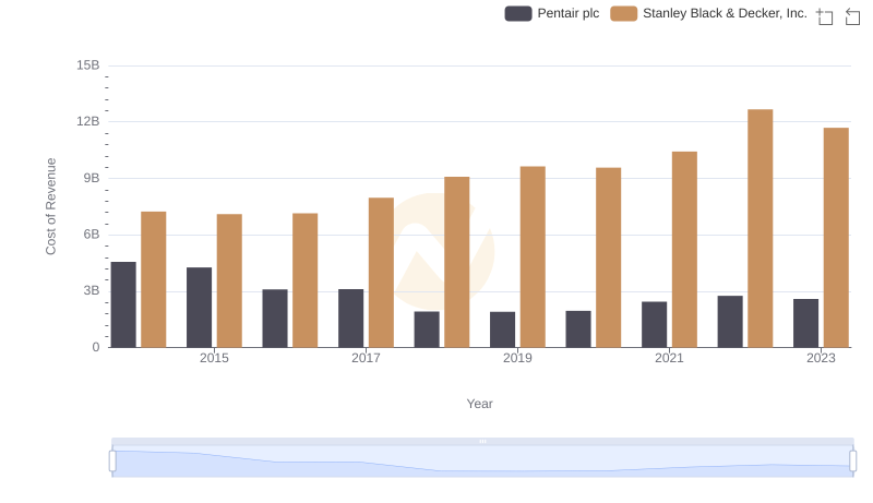 Pentair plc vs Stanley Black & Decker, Inc.: Efficiency in Cost of Revenue Explored