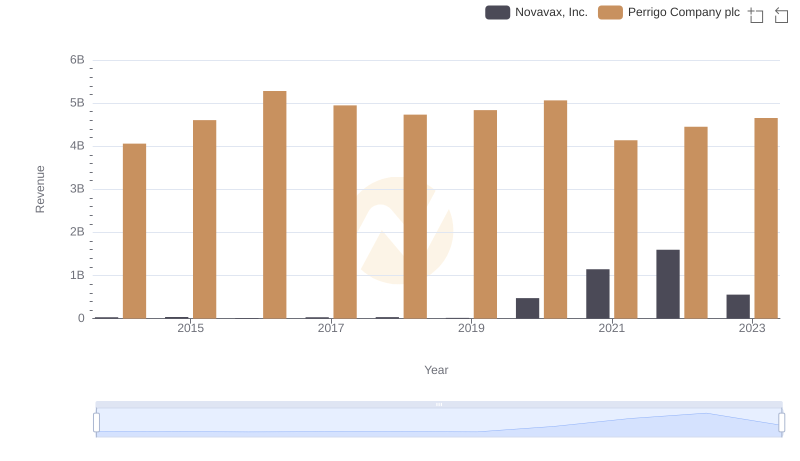 Perrigo Company plc vs Novavax, Inc.: Examining Key Revenue Metrics