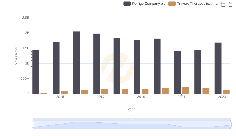 Perrigo Company plc vs Travere Therapeutics, Inc.: A Gross Profit Performance Breakdown